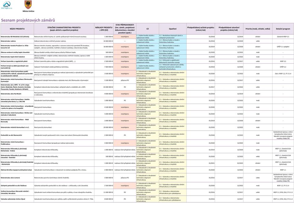 1 000 000 Kč nezahájeno Rekonstrukce radnice Celková rekonstrukce vnitřních prostor radnice. 24 000 000 Kč --- Cíl Opatření 1.