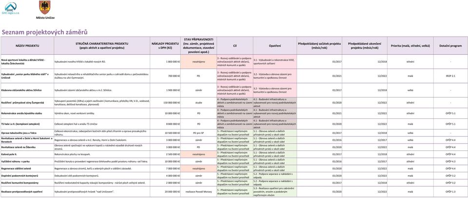 ) Cíl Opatření Předpokládaný začátek projektu (měsíc/rok) Předpokládané ukončení projektu (měsíc/rok) Priorita (malá, střední, velká) Dotační program Nová sportovní lokalita a dětské hřiště -