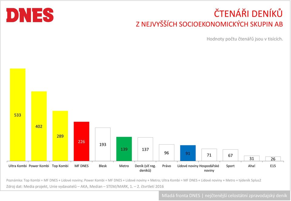 Kombi MF DNES Blesk Metro Deník (síť reg.