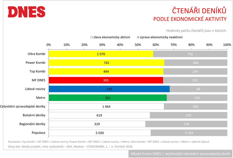 Top Kombi MF DNES Lidové noviny Metro Celostátní zpravodajské deníky 745 494 395 140 301