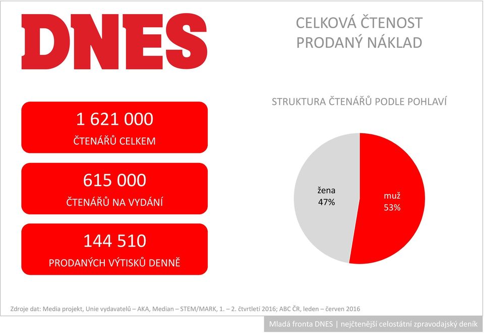 VÝTISKŮ DENNĚ žena 47% muž 53% Zdroje dat: Media projekt, Unie