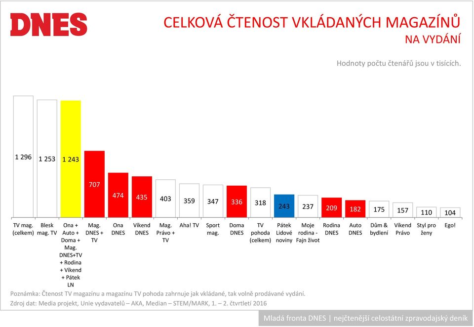 DNES pohoda Lidové rodina - Doma + TV TV (celkem) noviny Fajn život Mag.