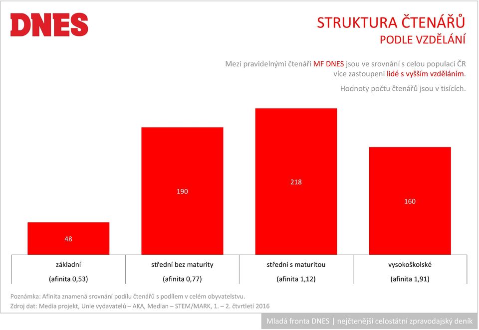 190 218 160 48 základní střední bez maturity střední s maturitou vysokoškolské (afinita