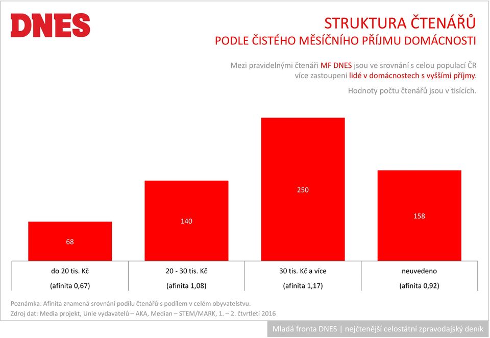 250 140 158 68 do 20 tis. Kč 20-30 tis. Kč 30 tis.