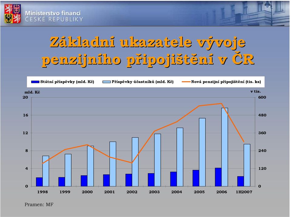 Kč) Nová penzijní připojištění (tis. ks) mld. Kč 20 v tis.