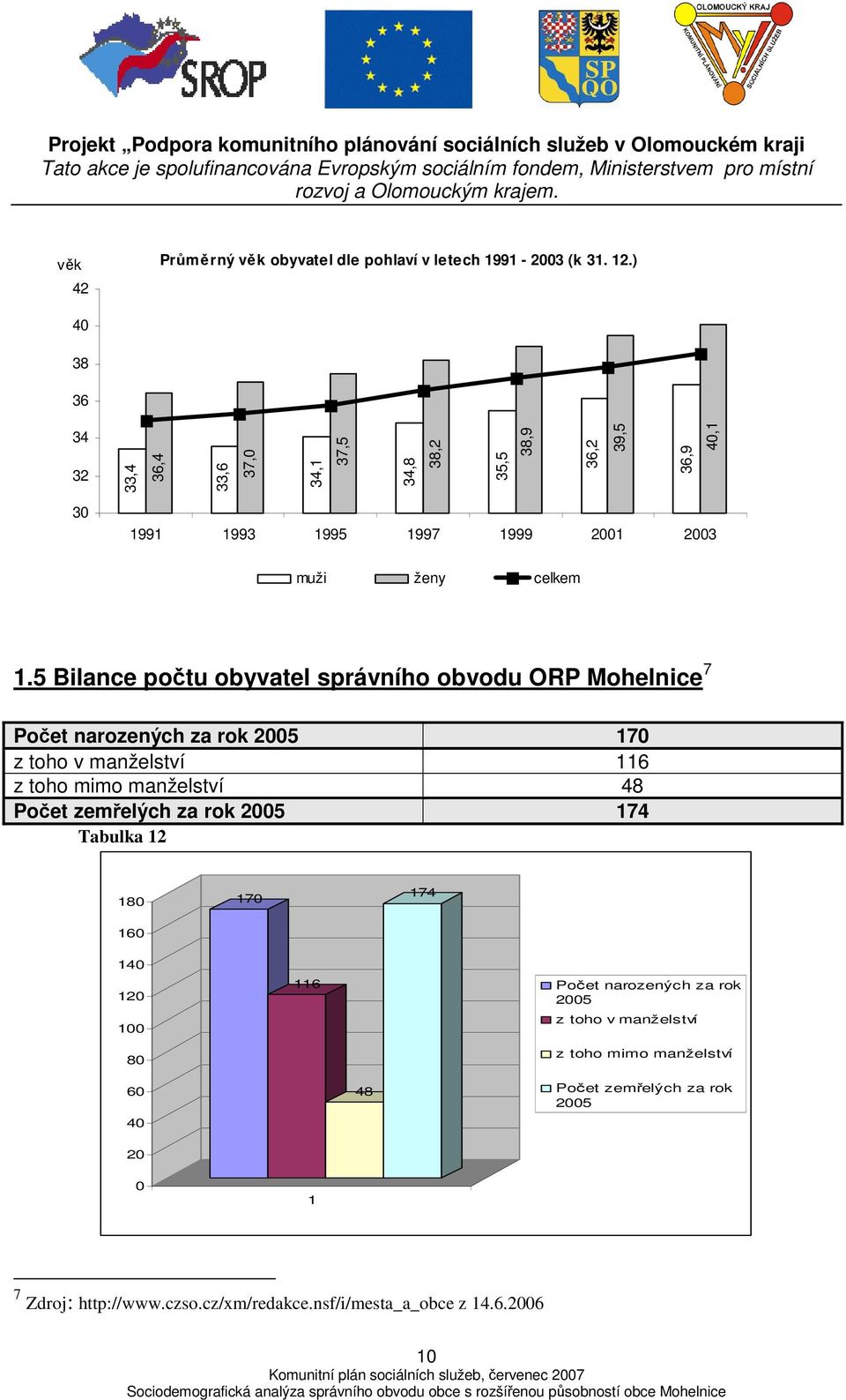 5 Bilance počtu obyvatel správního obvodu ORP Mohelnice 7 Počet narozených za rok 2005 70 z toho v manželství 6 z toho mimo manželství 48 Počet