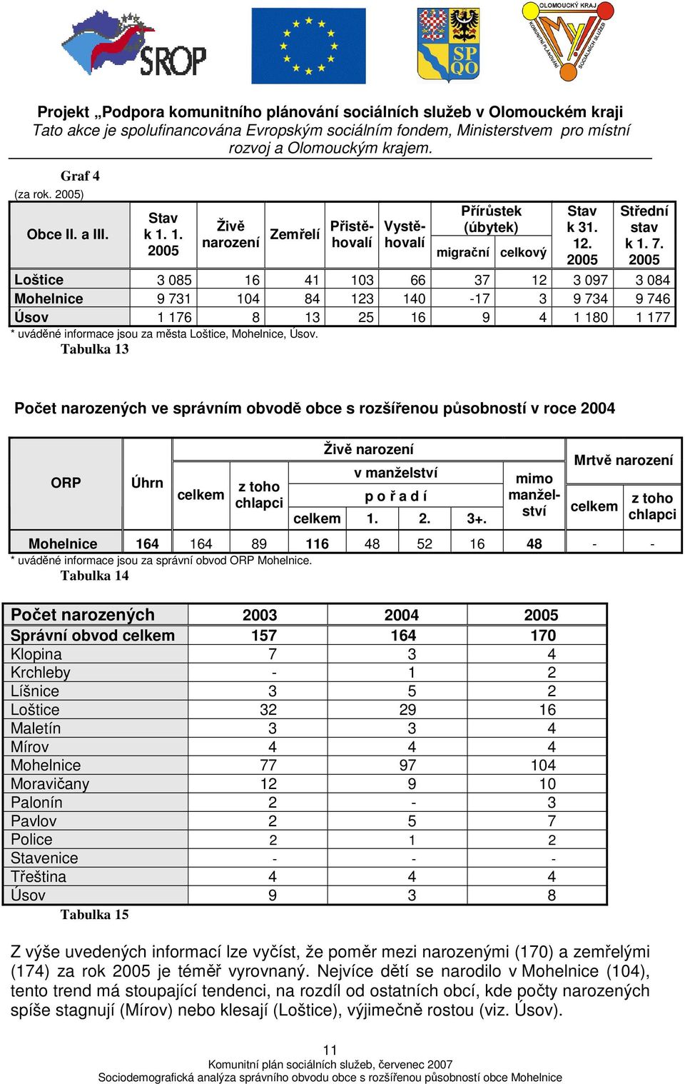 Tabulka 3 Počet narozených ve správním obvodě obce s rozšířenou působností v roce 2004 ORP Úhrn celkem z toho chlapci Živě narození v manželství p o ř a d í celkem. 2. 3+.