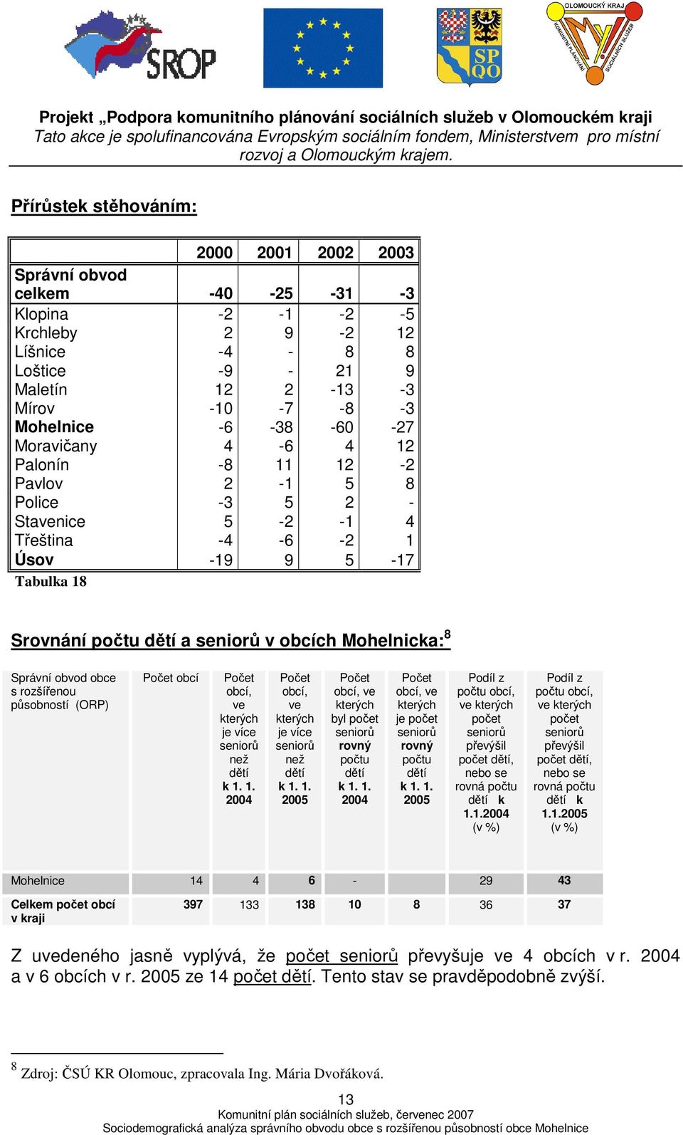 rozšířenou působností (ORP) Počet obcí Počet obcí, ve kterých je více seniorů než dětí k.. 2004 Počet obcí, ve kterých je více seniorů než dětí k.