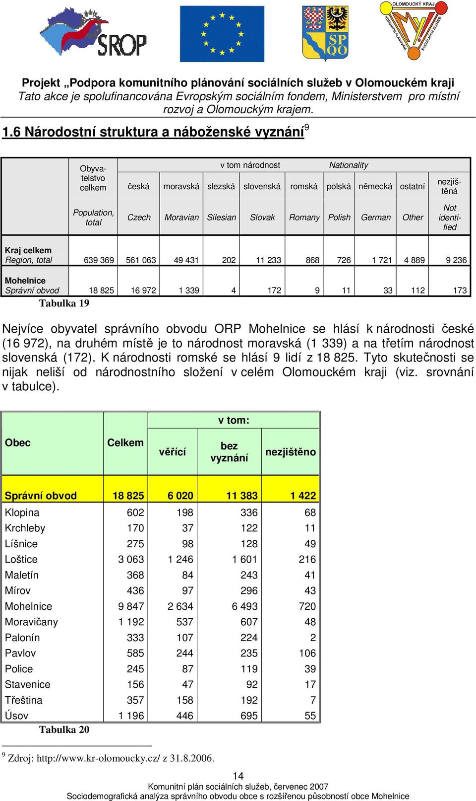 Tabulka 9 Nejvíce obyvatel správního obvodu ORP Mohelnice se hlásí k národnosti české (6 972), na druhém místě je to národnost moravská ( 339) a na třetím národnost slovenská (72).