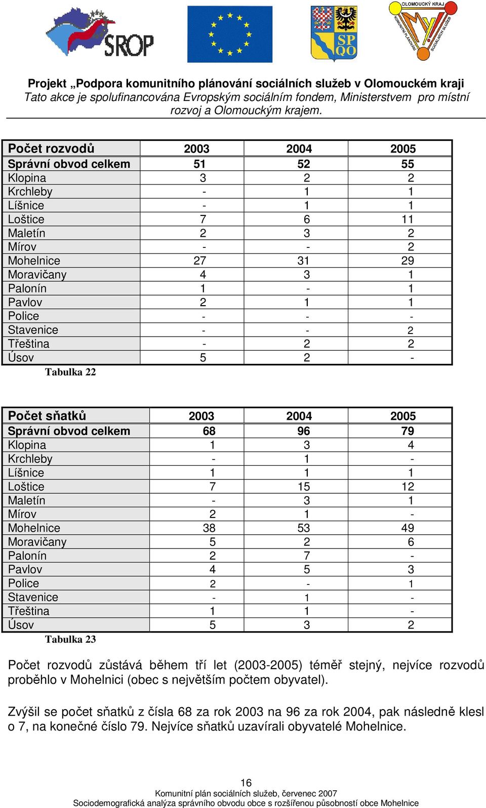 49 Moravičany 5 2 6 Palonín 2 7 - Pavlov 4 5 3 Police 2 - Stavenice - - Třeština - Úsov 5 3 2 Tabulka 23 Počet rozvodů zůstává během tří let (2003-2005) téměř stejný, nejvíce rozvodů proběhlo v