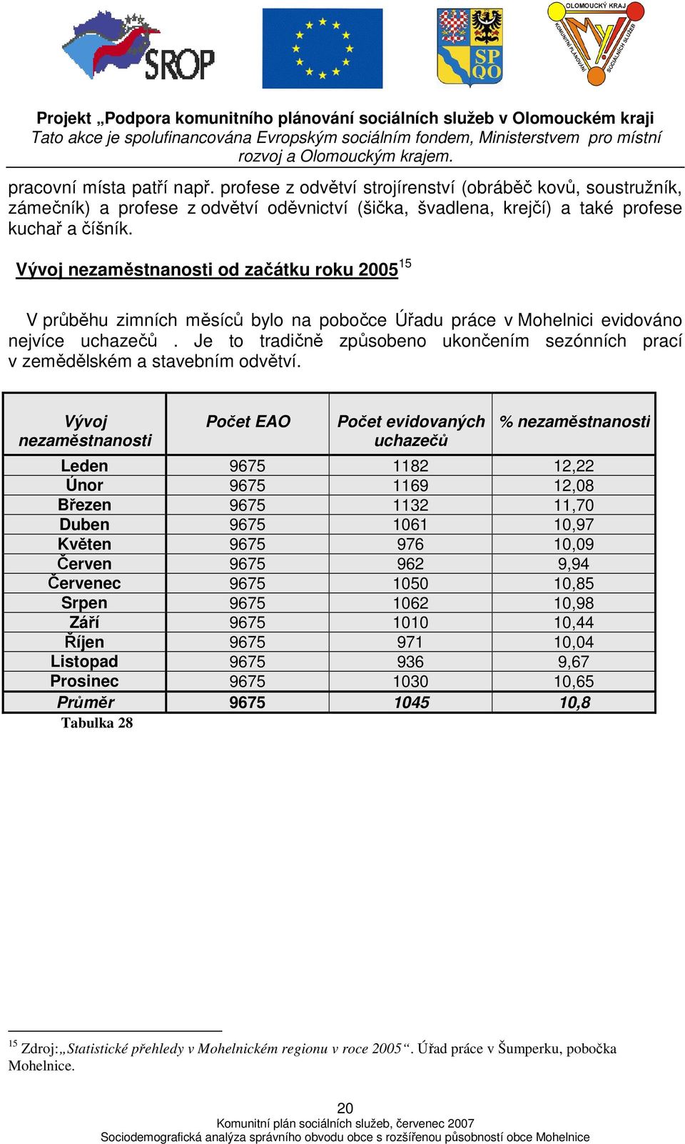 Je to tradičně způsobeno ukončením sezónních prací v zemědělském a stavebním odvětví.