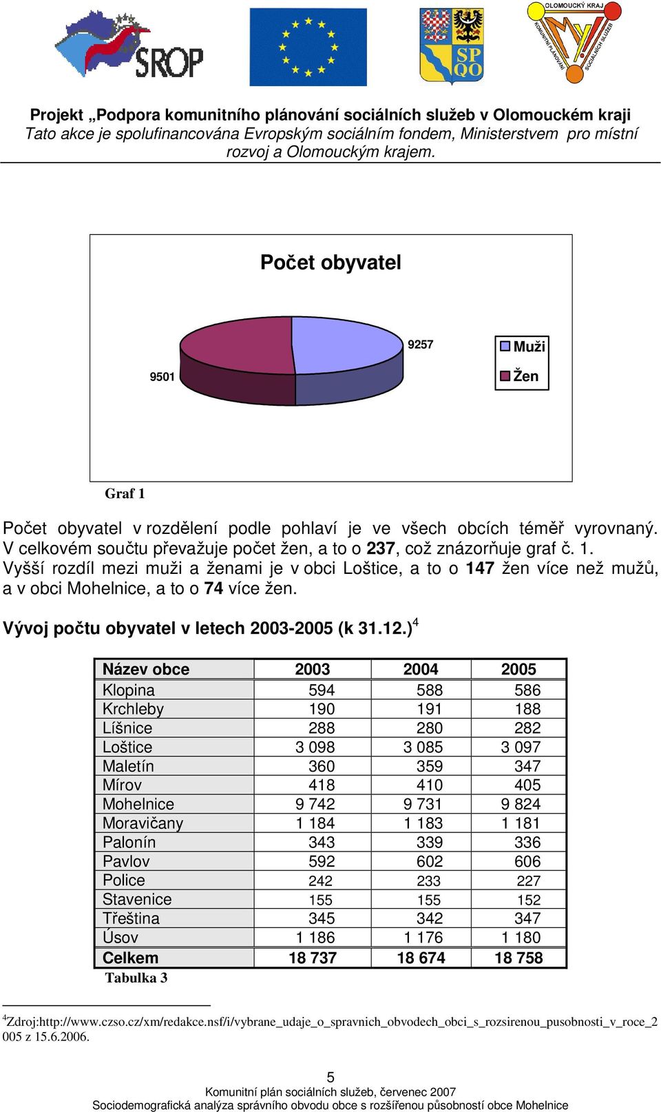 03-2005 (k 3.2.) 4 Název obce 2003 2004 2005 Klopina 594 588 586 Krchleby 90 9 88 Líšnice 288 280 282 Loštice 3 098 3 085 3 097 Maletín 360 359 347 Mírov 48 40 405 Mohelnice 9 742 9 73 9 824