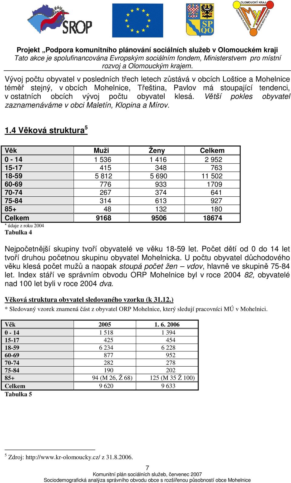 .4 Věková struktura 5 Věk Muži Ženy Celkem 0-4 536 46 2 952 5-7 45 348 763 8-59 5 82 5 690 502 60-69 776 933 709 70-74 267 374 64 75-84 34 63 927 85+ 48 32 80 Celkem 968 9506 8674 * údaje z roku 2004