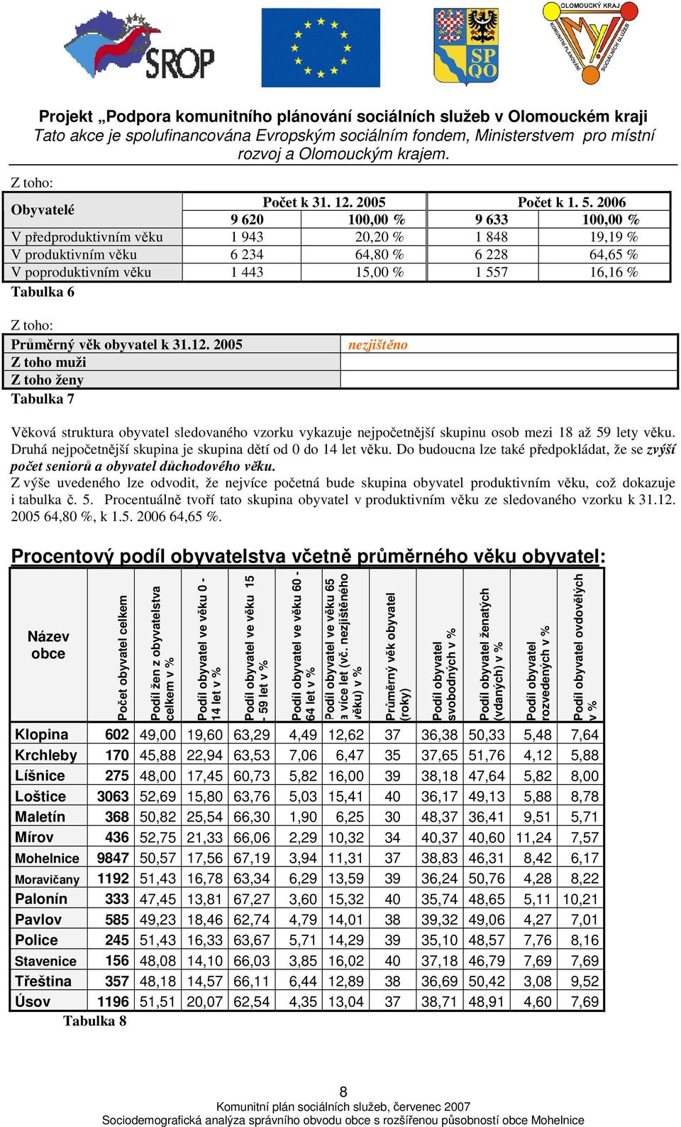 věk obyvatel k 3.2. 2005 Z toho muži Z toho ženy Tabulka 7 nezjištěno Věková struktura obyvatel sledovaného vzorku vykazuje nejpočetnější skupinu osob mezi 8 až 59 lety věku.