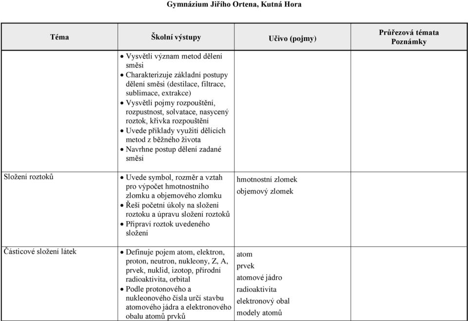 hmotnostního zlomku a objemového zlomku Řeší početní úkoly na složení roztoku a úpravu složení roztoků Připraví roztok uvedeného složení Definuje pojem atom, elektron, proton, neutron, nukleony, Z,