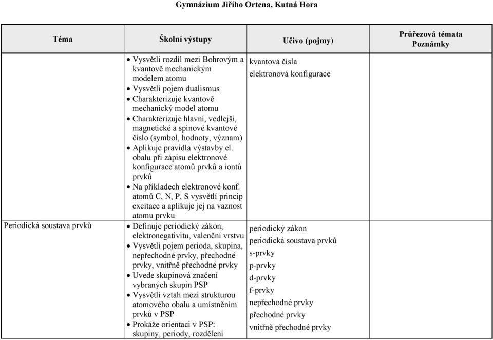 atomů C, N, P, S vysvětlí princip excitace a aplikuje jej na vaznost atomu prvku Definuje periodický zákon, elektronegativitu, valenční vrstvu Vysvětlí pojem perioda, skupina, nepřechodné prvky,