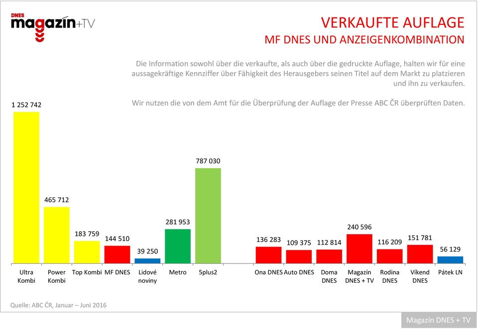 1 252 742 Wirnutzendie von dem Amt für die Überprüfung der Auflage der Presse ABC ČR überprüften Daten.