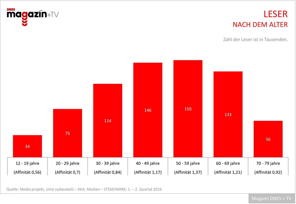 jahre (Affinität 0,56) (Affinität 0,7) (Affinität 0,84)