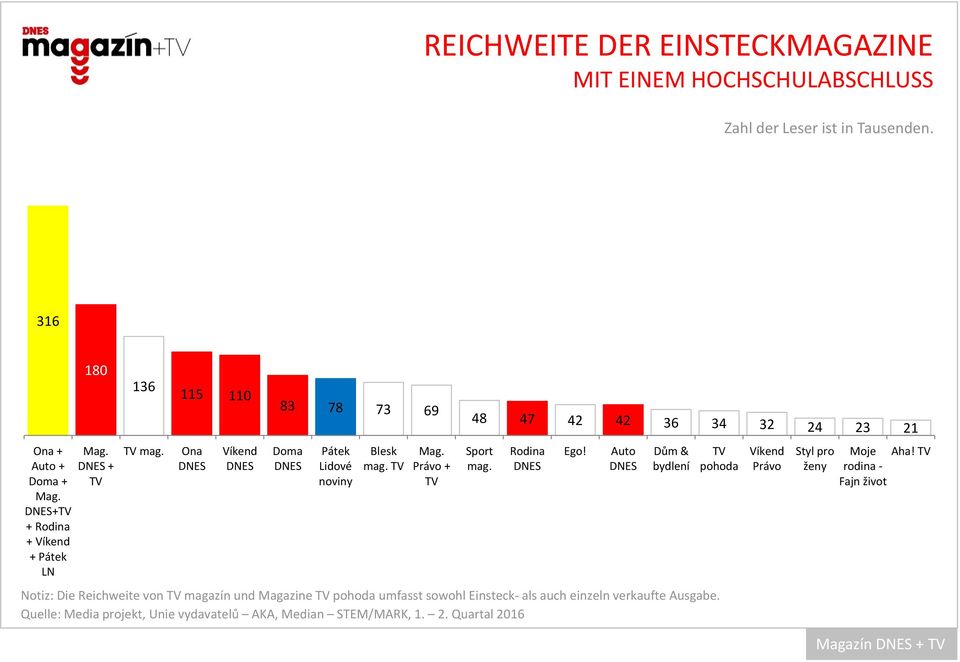 Právo + Notiz: Die Reichweite von magazín und Magazine pohoda umfasst sowohl Einsteck- als auch einzeln