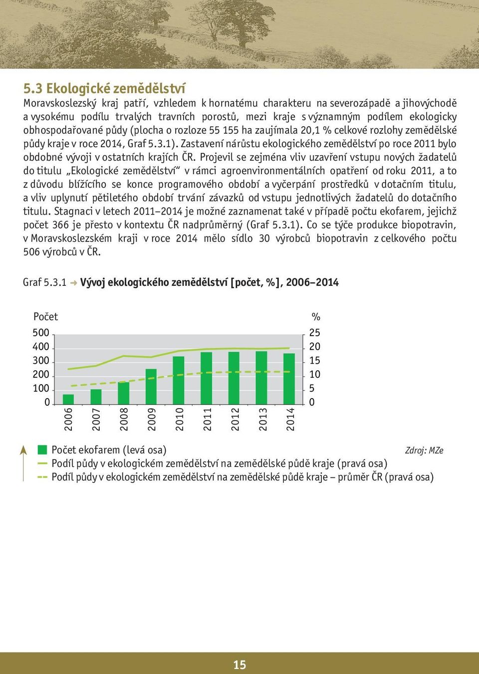 Zastavení nárůstu ekologického zemědělství po roce 211 bylo obdobné vývoji v ostatních krajích ČR.
