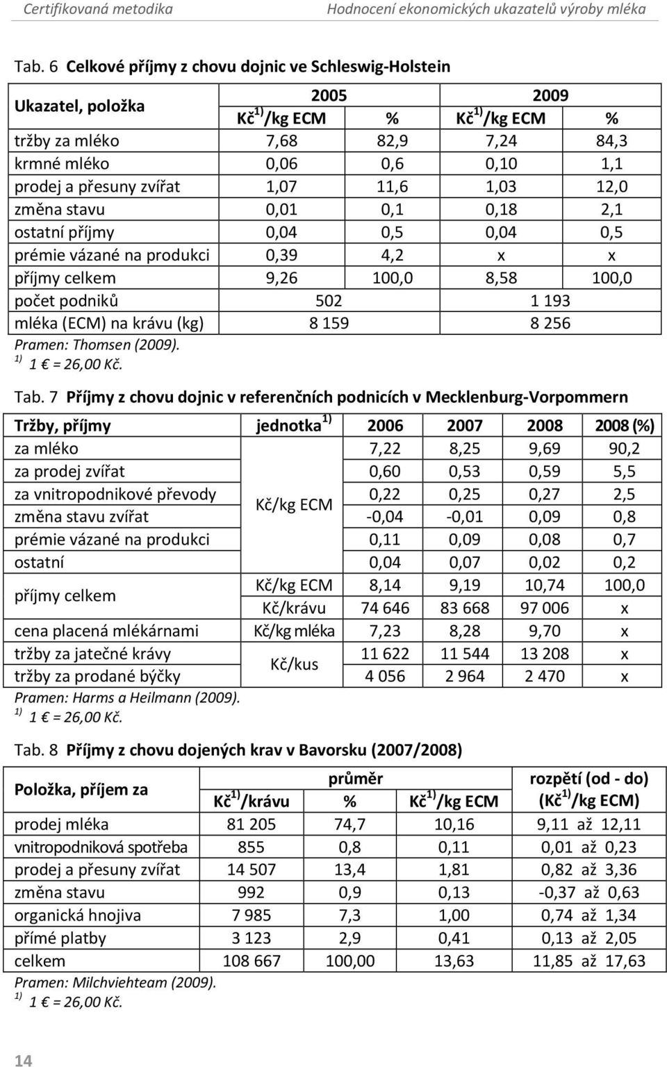 na krávu (kg) 8159 8256 Pramen: Thomsen (2009). 1 = 26,00 Kč. Tab.