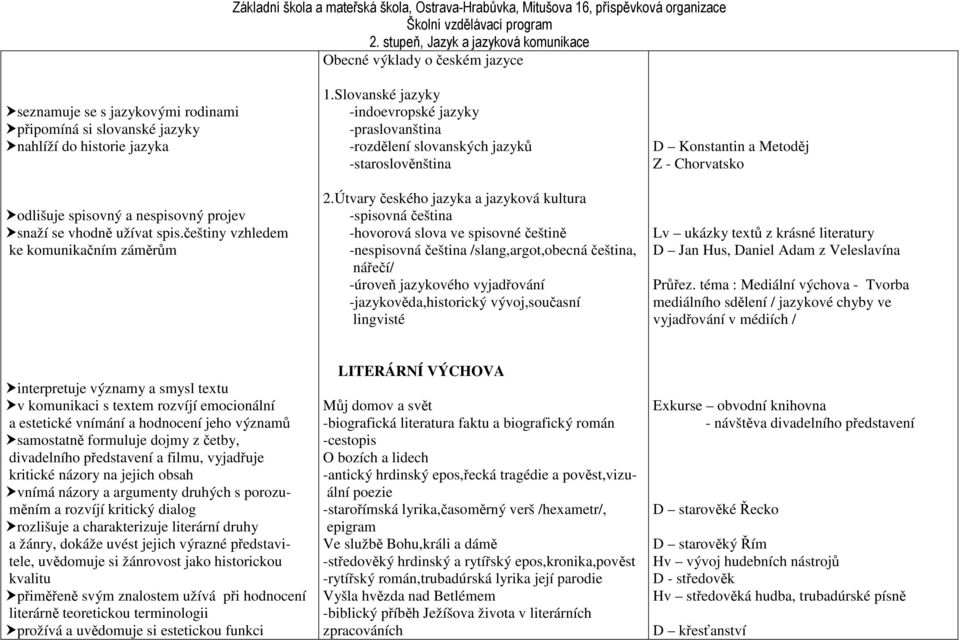 Útvary českého jazyka a jazyková kultura -spisovná čeština -hovorová slova ve spisovné češtině -nespisovná čeština /slang,argot,obecná čeština, nářečí/ -úroveň jazykového vyjadřování