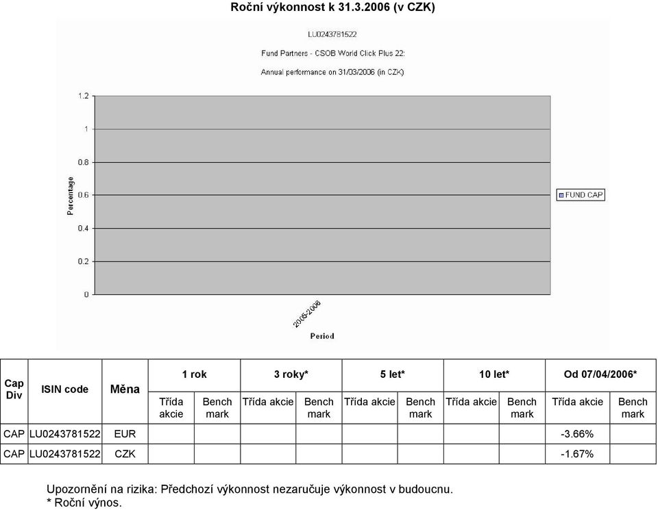 let* Od 07/04/2006* Třída akcie Třída akcie Třída akcie Třída akcie CAP