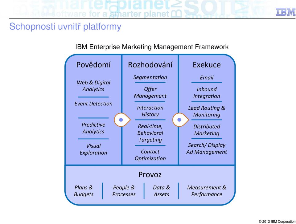 Real-time, Behavioral Targeting Contact Optimization Provoz Email Inbound Integration Lead Routing & Monitoring