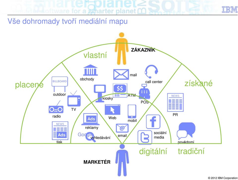 radio TV Ads Web mobil PR Ads tisk reklamy Google