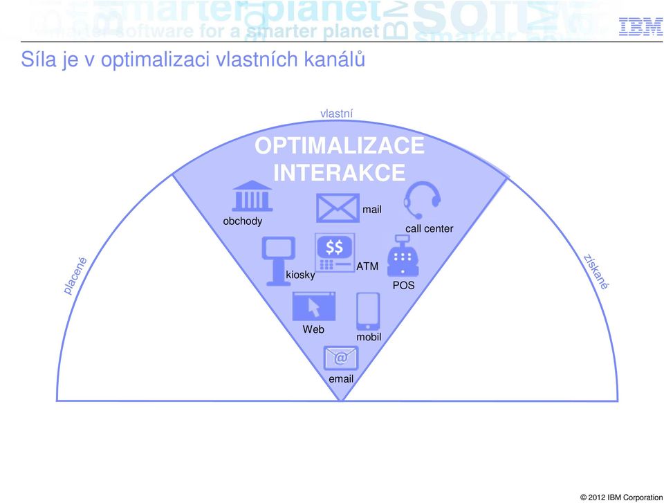 OPTIMALIZACE INTERAKCE obchody