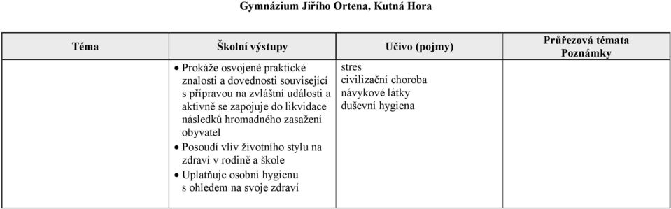 obyvatel Posoudí vliv životního stylu na zdraví v rodině a škole Uplatňuje osobní