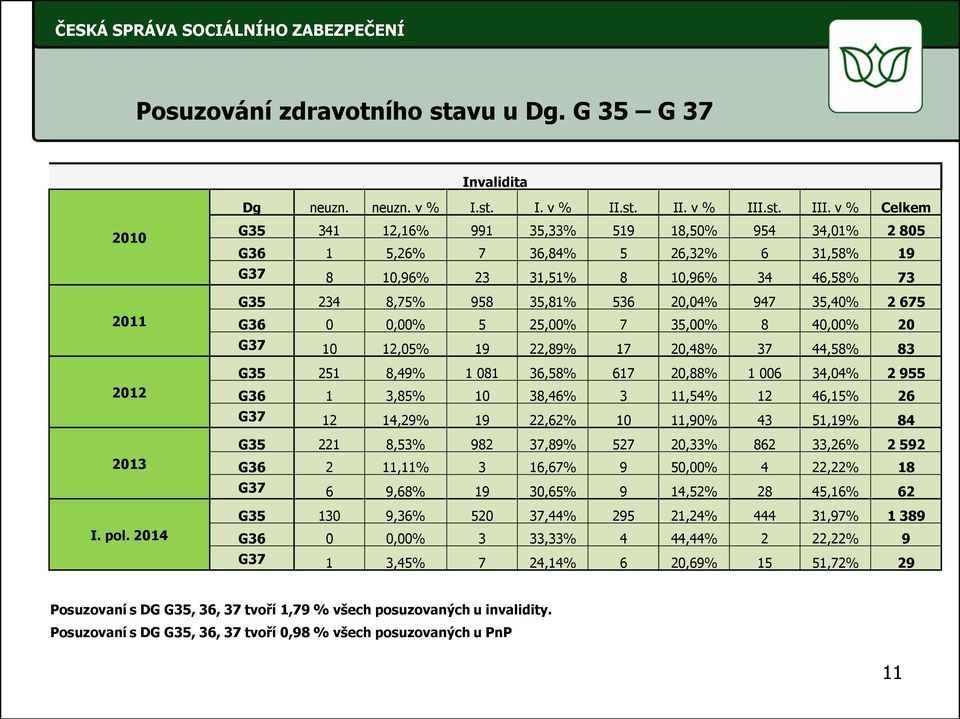 v % Celkem G35 341 12,16% 991 35,33% 519 18,50% 954 34,01% 2 805 G36 1 5,26% 7 36,84% 5 26,32% 6 31,58% 19 G37 8 10,96% 23 31,51% 8 10,96% 34 46,58% 73 G35 234 8,75% 958 35,81% 536 20,04% 947 35,40%