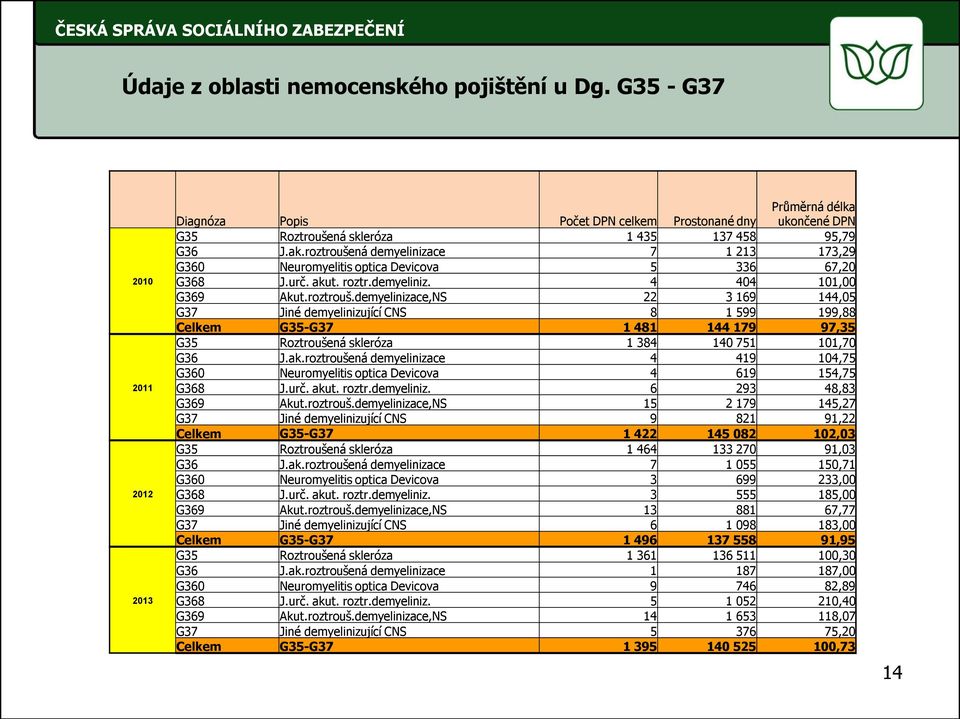 roztroušená demyelinizace 7 1 213 173,29 G360 Neuromyelitis optica Devicova 5 336 67,20 G368 J.urč. akut. roztr.demyeliniz. 4 404 101,00 G369 Akut.roztrouš.demyelinizace,NS 22 3 169 144,05 G37 Jiné demyelinizující CNS 8 1 599 199,88 Celkem G35-G37 1 481 144 179 97,35 G35 Roztroušená skleróza 1 384 140 751 101,70 G36 J.