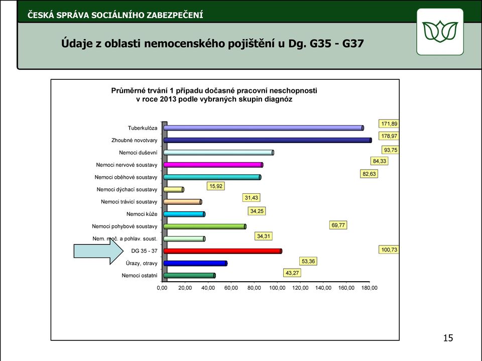 novotvary Nemoci duševní Nemoci nervové soustavy Nemoci oběhové soustavy Nemoci dýchací soustavy Nemoci trávicí soustavy Nemoci kůže