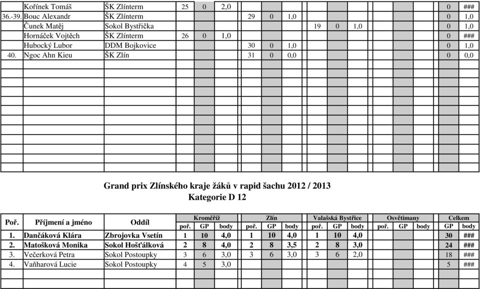 Bojkovice 30 0 1,0 0 1,0 40. Ngoc Ahn Kieu ŠK Zlín 31 0 0,0 0 0,0 Grand prix Zlínského kraje žáků v rapid šachu 2012 / 2013 Kategorie D 12 1.