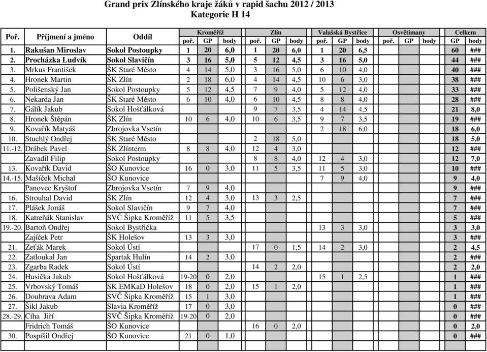 Nekarda Jan ŠK Staré Město 6 10 4,0 6 10 4,5 8 8 4,0 28 ### 7. Gálík Jakub Sokol Hošťálková 9 7 3,5 4 14 4,5 21 8,0 8. Hronek Štěpán ŠK Zlín 10 6 4,0 10 6 3,5 9 7 3,5 19 ### 9.