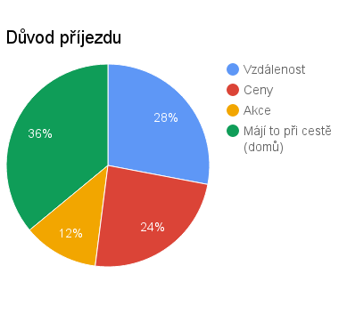 Senioři Centrum Nový Smíchov CO JIM CHYBÍ / VADÍ placené