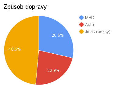 Senioři DBK Budějovická CO JIM CHYBÍ / VADÍ málo
