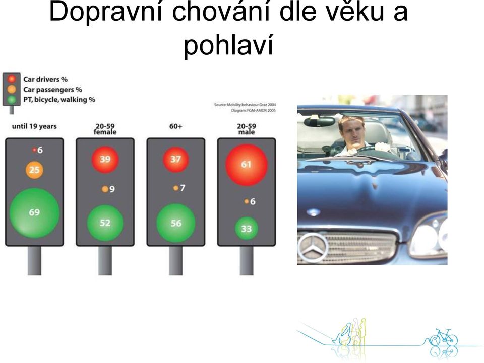 dle věku