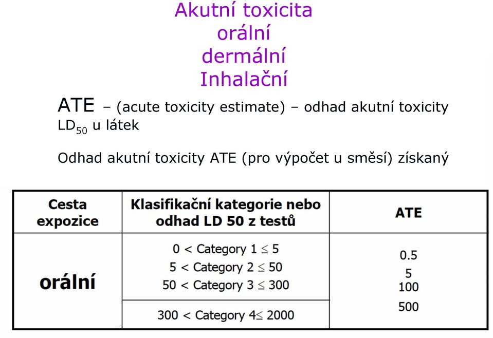 odhad akutní toxicity LD 50 u látek
