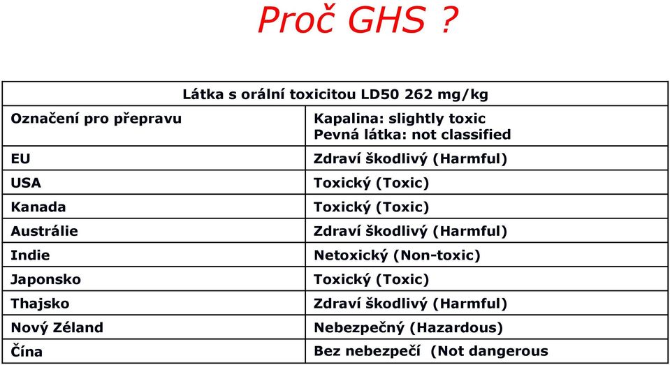 orální toxicitou LD50 262 mg/kg Kapalina: slightly toxic Pevná látka: not classified Zdraví