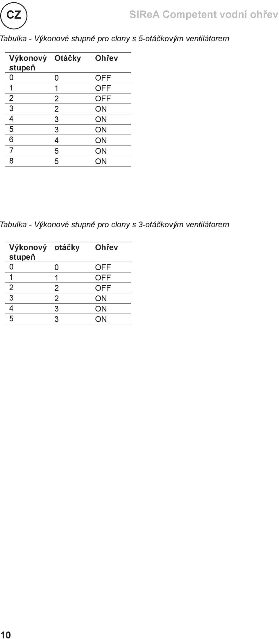 3 ON 6 4 ON 7 5 ON 8 5 ON Tabulka - Výkonové stupně pro clony s 3-otáčkovým