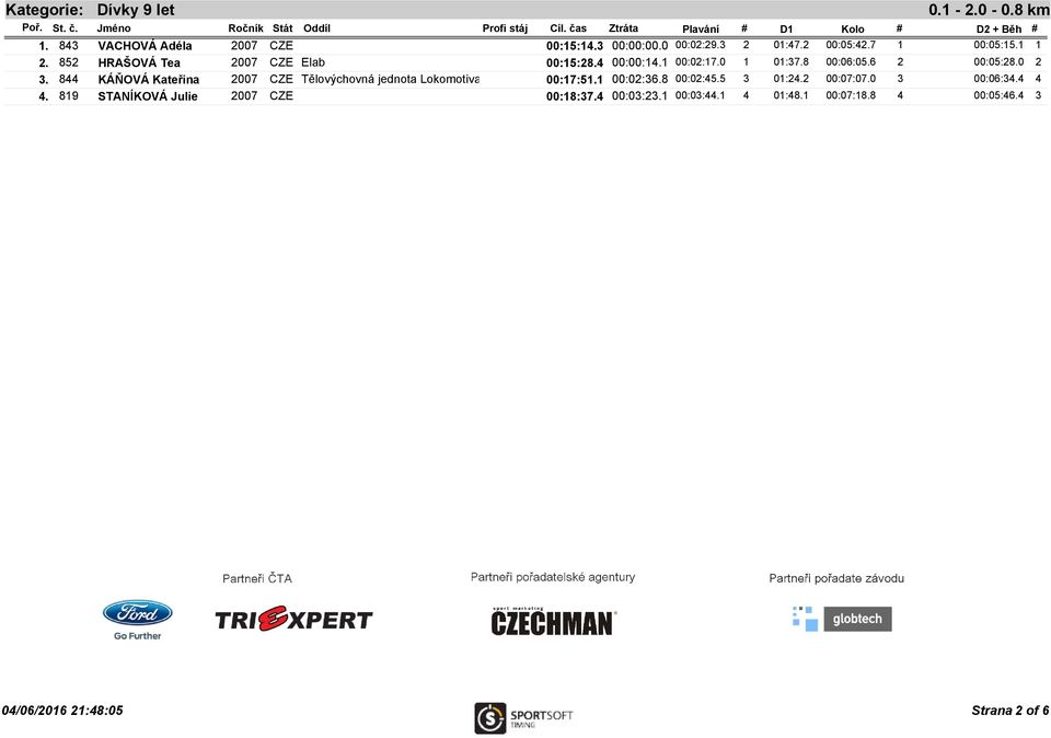 844 KÁŇOVÁ Kateřina 2007 CZE Tělovýchovná jednota Lokomotiva 00:17:51.1 00:02:36.8 00:02:45.5 3 01:24.2 00:07:07.