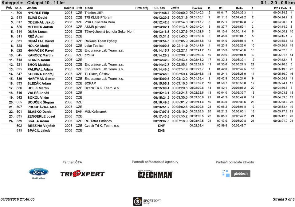 829 MITTNER Jakub 2006 CZE AŠMB plavání 00:13:02.1 00:01:13.5 00:01:40.4 3 01:37.7 00:04:59.1 3 00:04:44.9 8 5. 814 DUBA Lucas 2006 CZE Tělovýchovná jednota Sokol Horn 00:13:16.5 00:01:27.9 00:01:52.