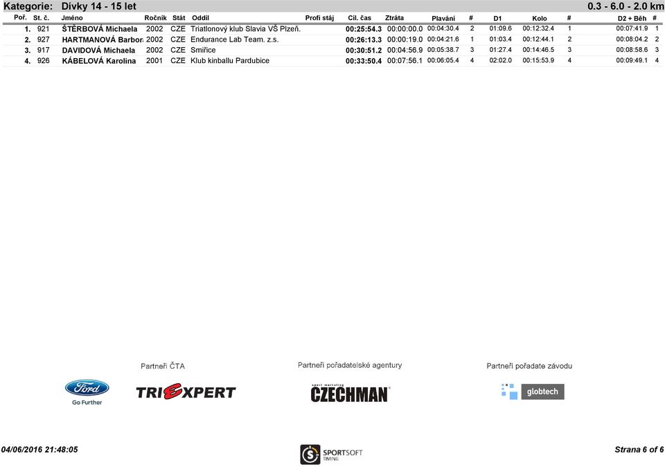 1 2 00:08:04.2 2 3. 917 DAVIDOVÁ Michaela 2002 CZE Smiřice 00:30:51.2 00:04:56.9 00:05:38.7 3 01:27.4 00:14:46.5 3 00:08:58.6 3 4.