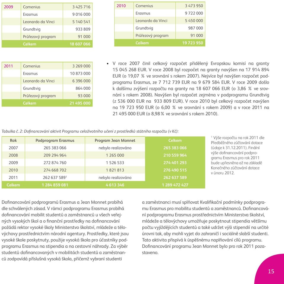 Evropskou komisí na granty 15 045 268 EUR. V roce 2008 byl rozpočet na granty navýšen na 17 914 894 EUR (o 19,07 % ve srovnání s rokem 2007).