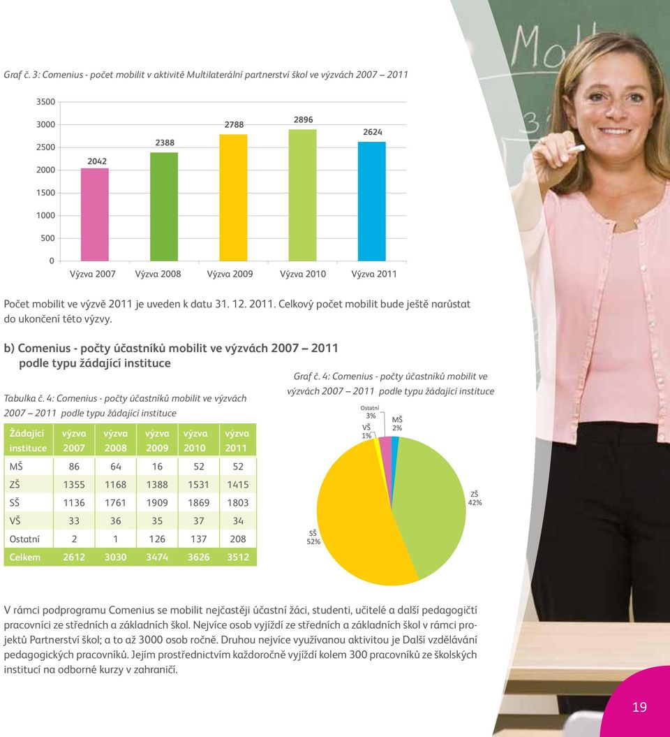 4: Comenius - počty účastníků mobilit ve výzvách 2007 2011 podle typu žádající instituce Žádající instituce 2007 2008 2009 2010 2011 MŠ 86 64 16 52 52 ZŠ 1355 1168 1388 1531 1415 SŠ 1136 1761 1909