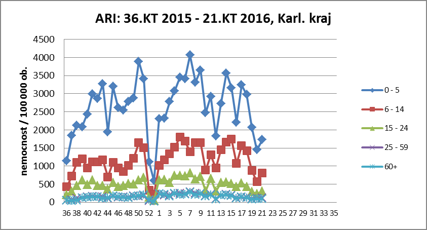 K výraznému poklesu nemocnosti došlo ve všech věkových kategoriích v 52. KT 2015 1. KT 2016 