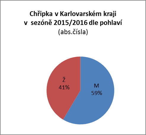 Graf č. 2 Hlášené případy chřipky v Karlovarském kraji v sezóně 2015/2016 dle kalendářního týdne onemocnění Graf č.