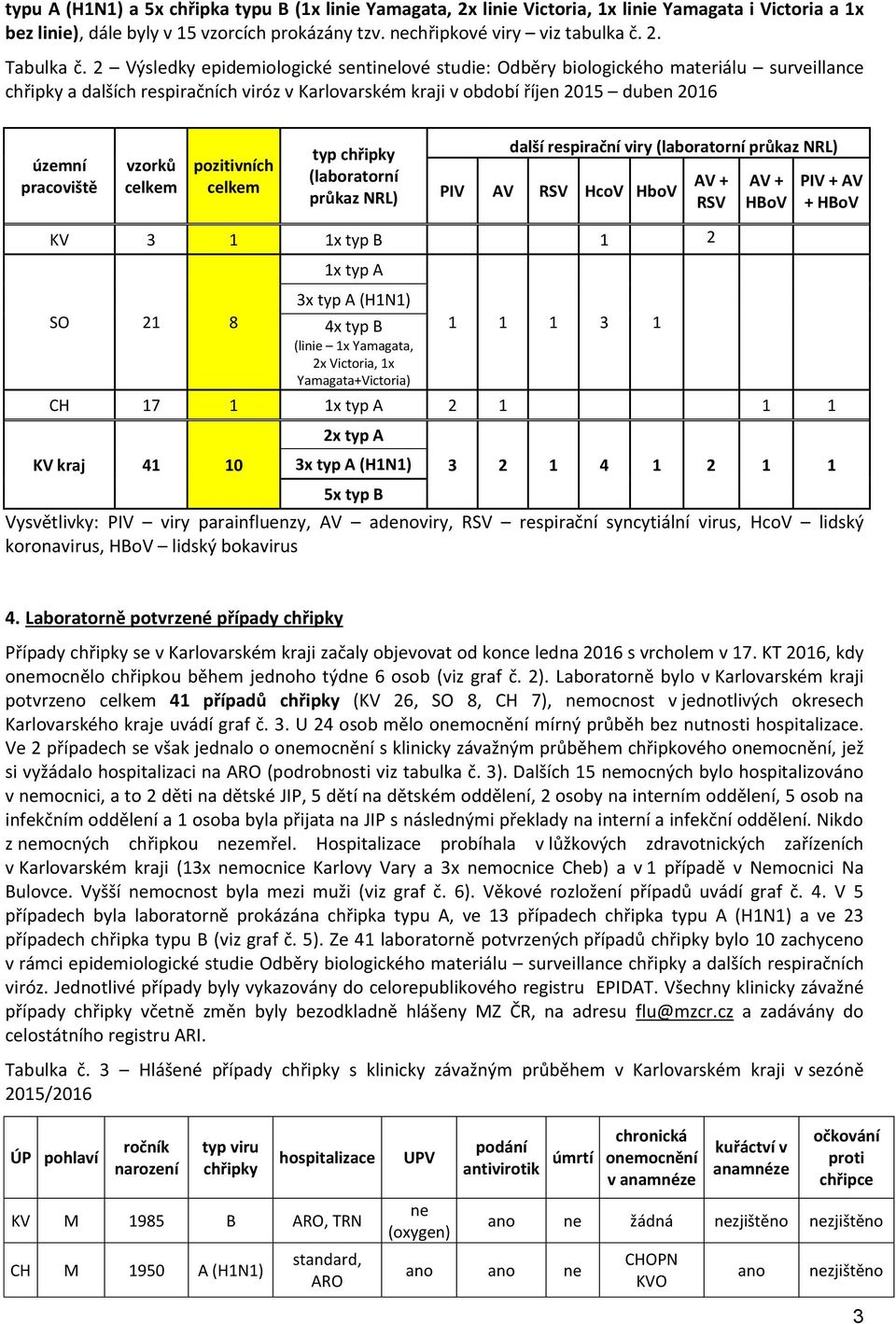 vzorků celkem pozitivních celkem typ chřipky (laboratorní průkaz NRL) další respirační viry (laboratorní průkaz NRL) PIV AV RSV HcoV HboV AV + RSV AV + HBoV PIV + AV + HBoV KV 3 1 1x typ B 1 2 SO 21